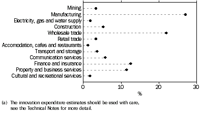 Graph: Contribution to expenditure on innovation (a), 2002–03, by industry