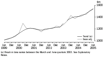 Graph: ACCOMMODATION TAKINGS(a), Seasonally adjusted and Trend—Australia