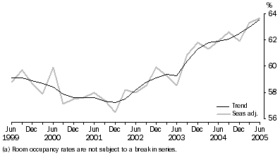 Graph: ROOM OCCUPANCY RATE(a), Seasonally adjusted and Trend—Australia