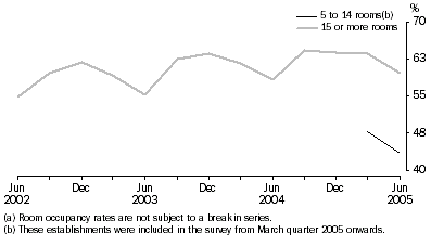 Graph: Room occupancy rate(a), Original—Australia