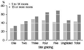 Graph: ROOM OCCUPANCY RATE, Star grading—June Qtr 2005