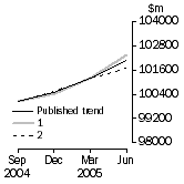 Graph: What If Inventories (chain volume measures)