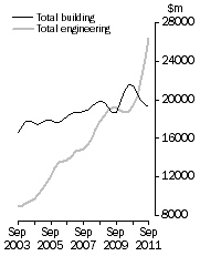Graph: Value of constrution work done Volume terms  Trend estimates