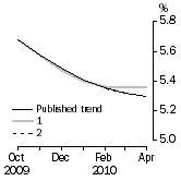 Graph: What if Unemployment Rate