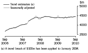 Graph: Graph This graph shows the Trend and Seasonally adjusted estimate for Services Credits