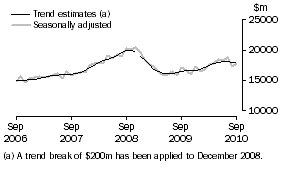 Graph: Graph This graph shows the Trend and Seasonally adjusted estimate for Goods Debits