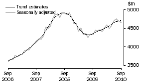 Graph: Graph This graph shows the Trend and Seasonally adjusted estimate for Services Debits