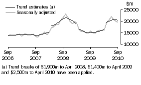 Graph: Graph This graph shows the Trend and Seasonally adjusted estimate for Goods Credits