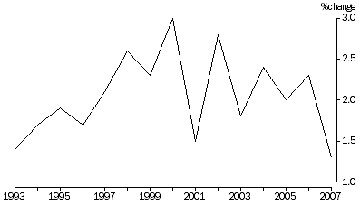 Graph: Percentage change in real net worth—as at 30 June