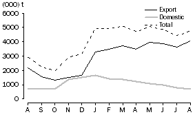 Graph: WHEAT GRAIN  COMMITTED, at months end, 2009-10