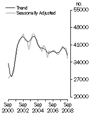Graph: Dwelling units commenced
