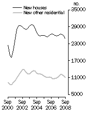 Graph: Private Sector Dwellings Commenced