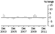 Graph: Construction work done, chain volume measures, trend percentage change, Residential building