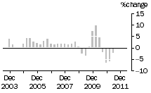 Graph: Construction work done, chain volume measures, trend percentage change, Non-residential building