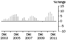 Graph: Construction work done, chain volume measures, trend percentage change, Engineering