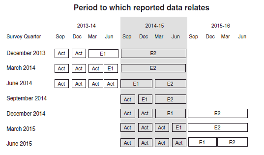 Table: Period to which reported data relates