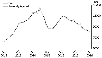 Graph: Graph shows commitments for the purchase of dwellings by individuals for rent or resale