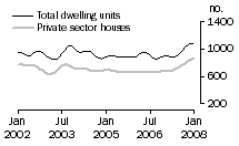Graph: Dwelling units approved - SA
