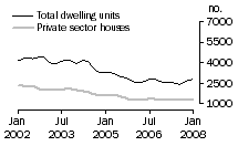 Graph: Dwelling units approved - NSW