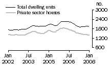 Graph: Dwelling units approved - WA