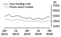Graph: Dwelling units approved - VIC