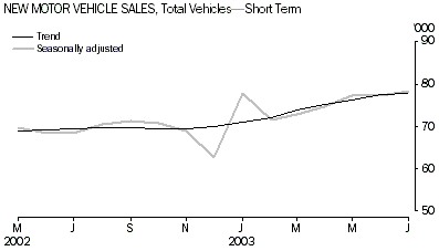 Graph - New motor vehicle sales, total vehicles - short term