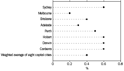 Graph: All Groups CPI, Percentage change from previous quarter