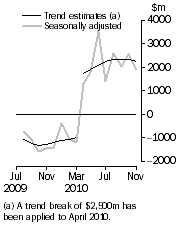 Graph: Graph This graph show the Balance on Goods and Services for the Trend and Seasonally adjusted series