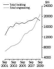 Graph: Value of constrution work done Volume terms  Trend estimates