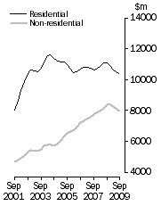 Graph: Value of building work done Volume terms  Trend estimates