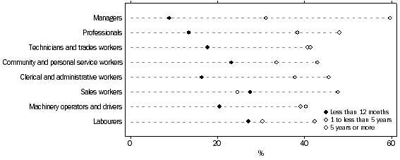 Graph: PERSONS WORKING AT FEBRUARY 2010, Duration with employer-business - By occupation