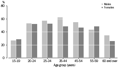 Graph: PERSONS WORKING AT FEBRUARY 2010 AND HAVE BEEN WITH EMPLOYER-BUSINESS FOR LESS THAN 12 MONTHS, Changed employer-business in the last 12 months - By age