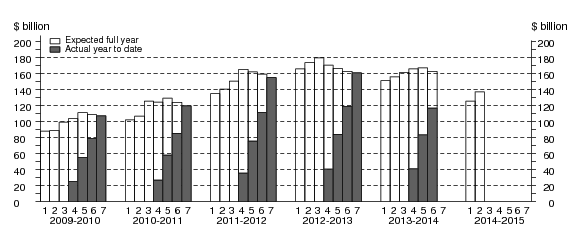 Chart: Financial year actual and expected expenditure- Total Capital Expenditure