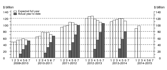 Chart: Financial year actual and expected expenditure- Buildings and Structures Capital Expenditure