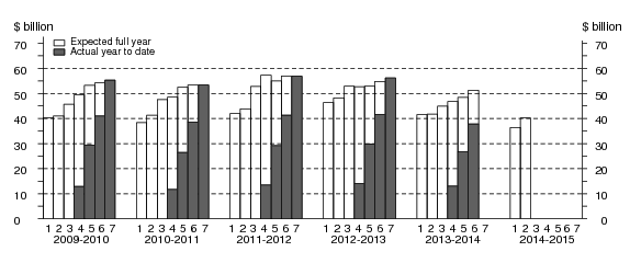 Chart: Financial year actual and expected expenditure- Equipment, Plant and Machinery Capital Expenditure
