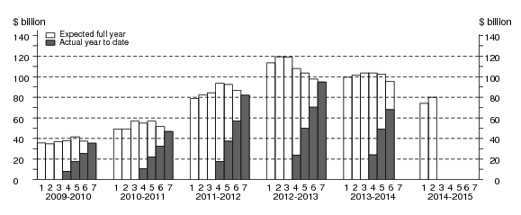 Chart: Financial year actual and expected expenditure- Mining Capital Expenditure