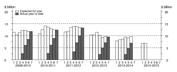 Chart: Financial year actual and expected expenditure- Manufacturing Capital Expenditure