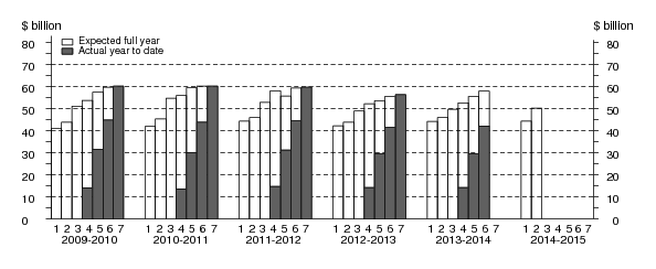 Chart: Financial year actual and expected expenditure- Other Selected Industries Capital Expenditure