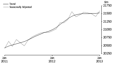 Graph: RETAIL TURNOVER, Australia