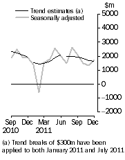 Graph: Graph This graph show the Balance on Goods and Services for the Trend and Seasonally adjusted series