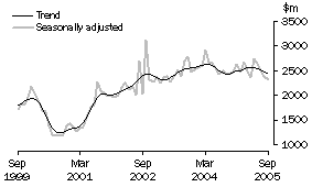 Graph: New residential building