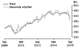 Graph: Alterations and additions to residential buildings