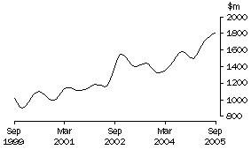 Graph: Trend value of non-residential building approved