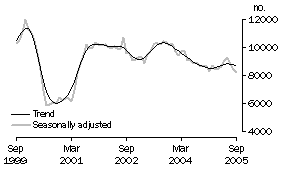 Graph: Private sector houses approved