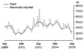 Graph: Private sector other dwellings approved