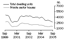 Graph: Dwelling units approved - NSW