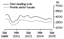 Graph: Dwelling units approved - Vic