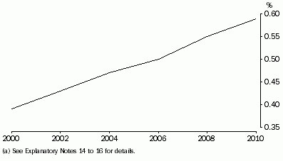 Graph: HERD, as a proportion of GDP(a)