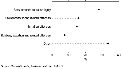 GRAPH: Case characteristics, Tasmania 2007