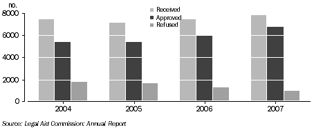 Graph: Applications for Legal Assistance, Tasmania, 2004-2007